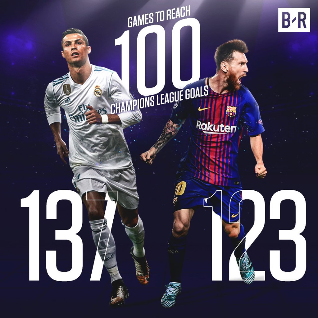 Messi khiến Ronaldo hết cô đơn trong CLB 100 bàn Champions League